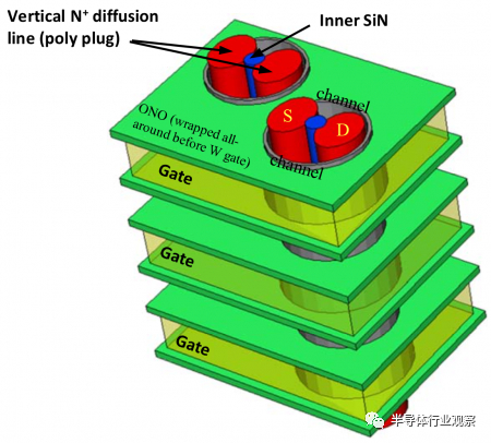 图：3D AND Flash结构