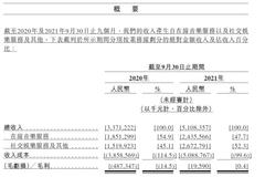 网易云音乐更新聆讯资料：毛利率转正为0.4%，月活1.84亿