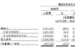 丁磊主导网易云音乐上市 毛利率已转正盈利仍遥远