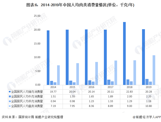 注：2021年国家统计年鉴还未发布，故2020年人均肉类数据暂时缺失。