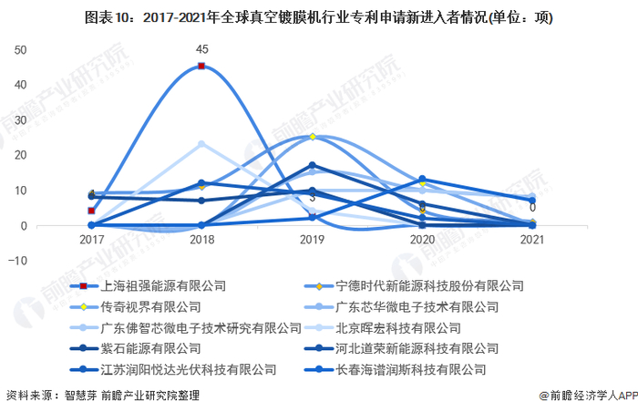 新进入者定义：仅在过去5年内才提交专利申请的申请人。