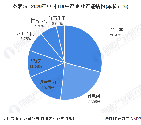 注：上述数据结合全国产能数据和各公司公告中产能情况计算得出。