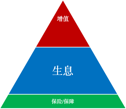 图2 理财需求“金字塔”