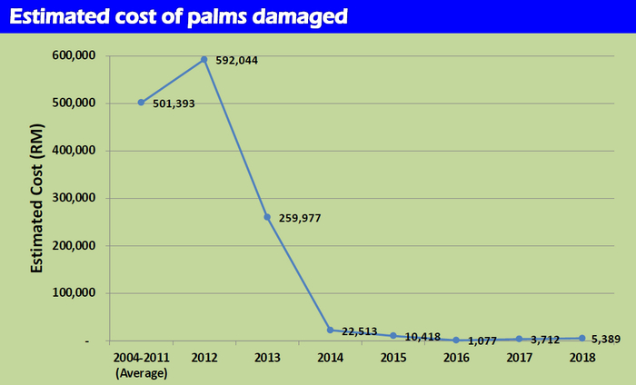 2004年至2018年，沙巴预估的动物破坏油棕产地造成的经济损失 ©WWF