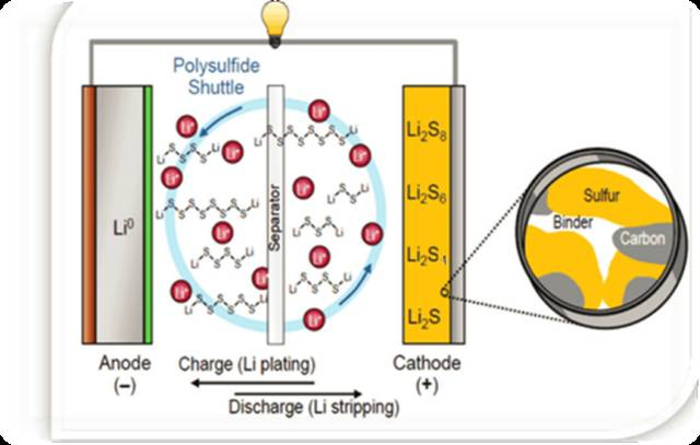 锂硫电池原理图