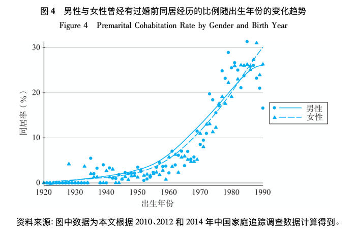 图2.男性与女性曾有过婚前同居经历的比例随出生年份的变化趋势。图源：《中国的第二次人口转变》论文配图。