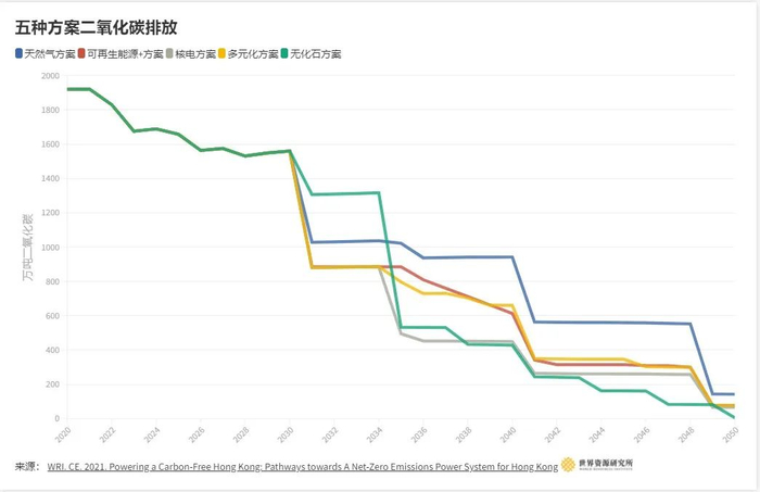 图3|五种方案二氧化碳排放