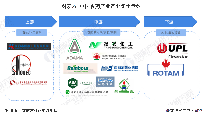 农药产业产业链区域热力地图：山东、江苏较为集中