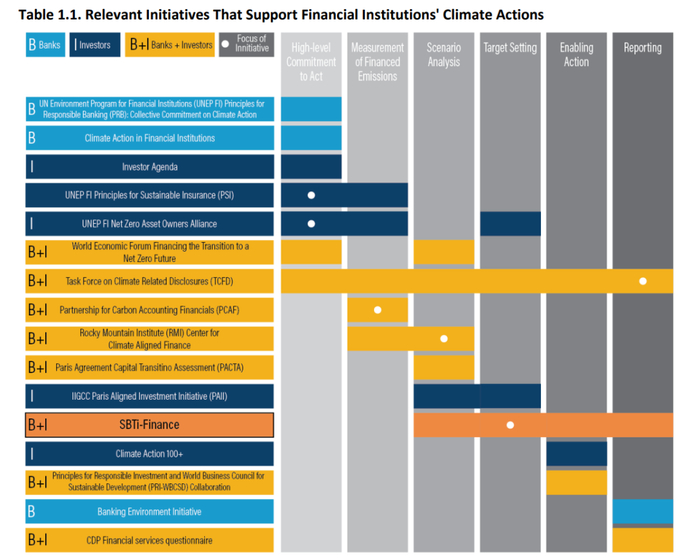 图片来源：SBTi 报告1，Financial sector science-based targets guidance，&nbsp;2021.4
