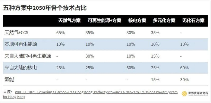表1|五种方案中2050年各个技术占比