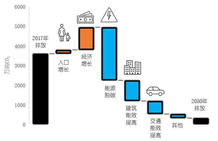 图2 | 香港各领域未来减排潜力