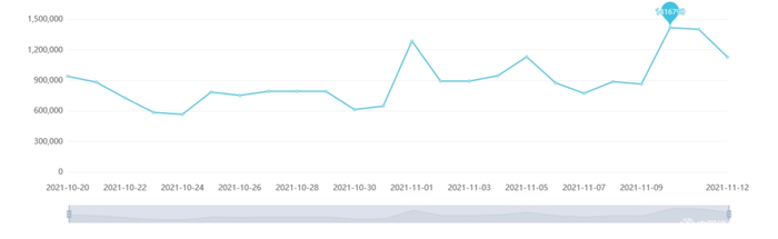 图1 &nbsp;“消费维权”日信息量