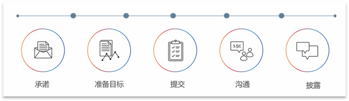 科学碳目标申请与制定流程2