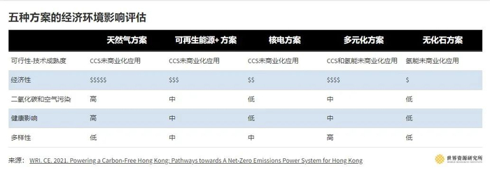 表2|五种方案的经济环境影响评估