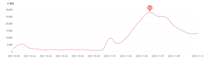 图6有关虚假发货类负面信息日趋势图