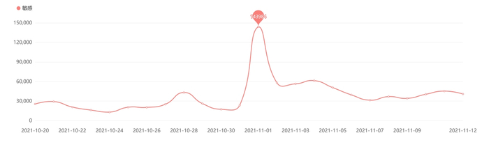 图4有关价格争议负面信息日趋势图
