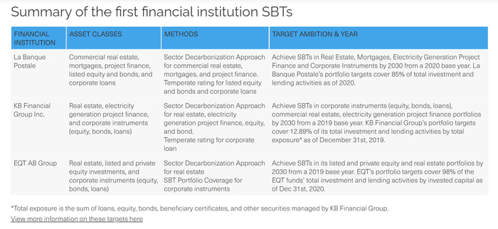 图片来源：SBTi 官网 Validation of the first financial institution science based targets： a turning point for the&nbsp;sector