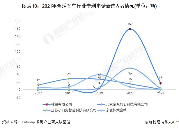 新进入者定义：仅在过去5年内才提交专利申请的申请人。