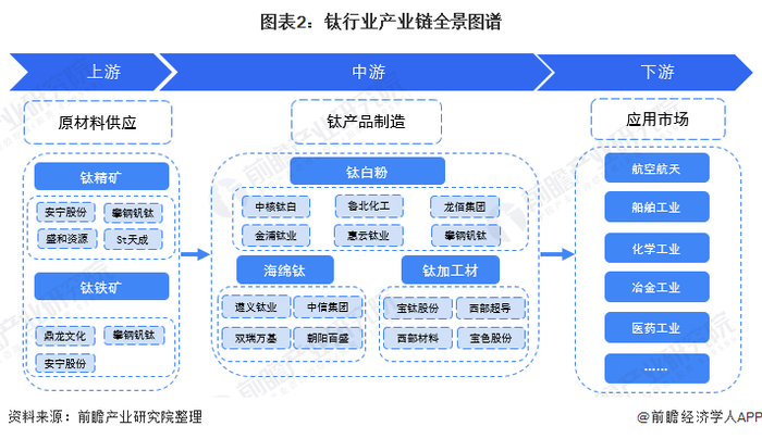 钛行业产业链区域热力图：目前企业生产规模普遍较小，市场集中度有待提高