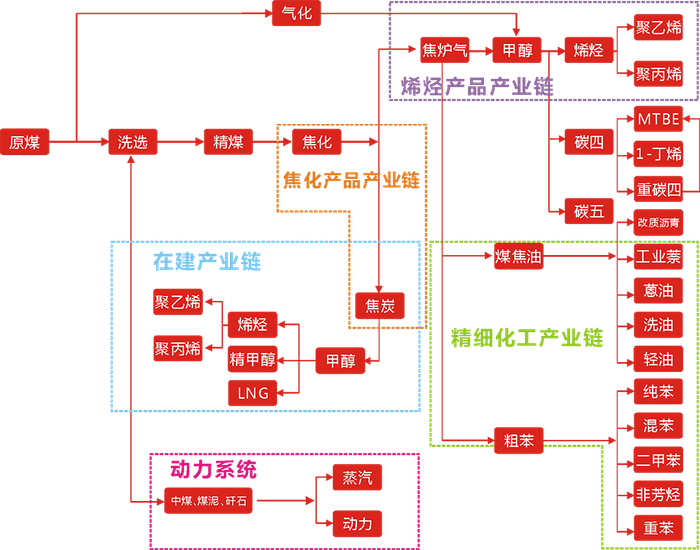 宝丰能源官网截图