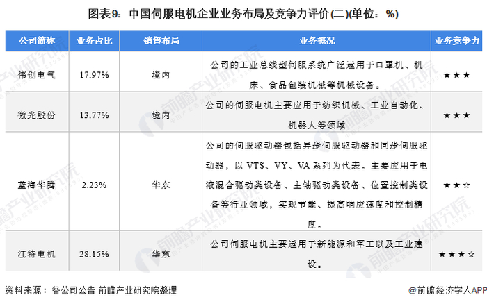 注：部分企业由于年报没有剥离伺服电机业务收入，故包含其他工业自动化设备数据。