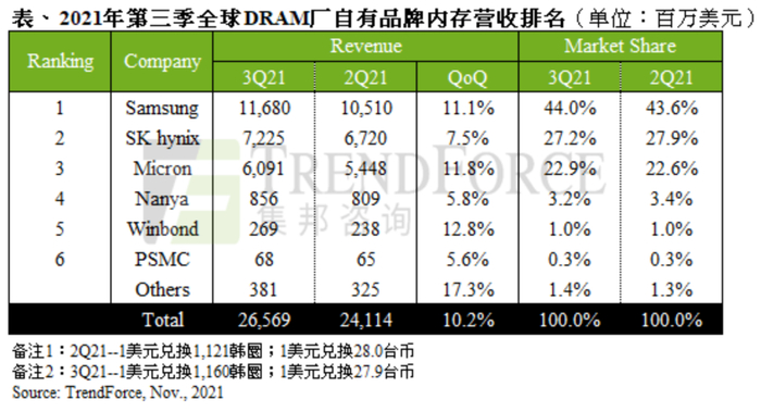 2021年三季度，SK海力士占据全球DRAM市场27.2%的市场份额 数据来源：TrendForce集邦咨询
