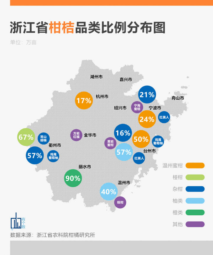 百分比为全省有多少种植面积在当地