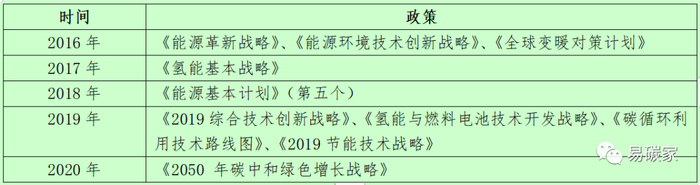 表1 &nbsp;近五年来日本低碳化发展出台的主要政策