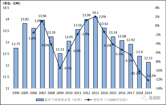 　　图1 &nbsp;1990-2019年日本温室气体排放量变化情况数据来源：日本环境省数据，赛迪工经所整理，2021
