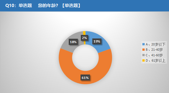 人群画像：城市分布和比例（本项为单选调查）