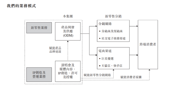 巨星传奇业务模式图 图片来源：招股书