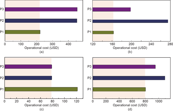 图5 不同过程各个环节的成本细节。（a）浸出/萃取步骤；（b）纯化步骤；（c）产品制备步骤；（d）不考虑减少矿物消耗的运营成本