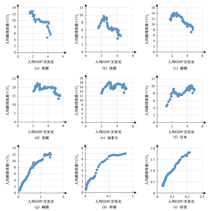 图4 主要国家人均碳排放与人均GDP 的变化关系
