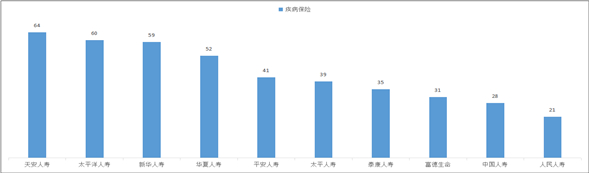 图15.疾病保险纠纷投诉量前10位的人身保险公司 