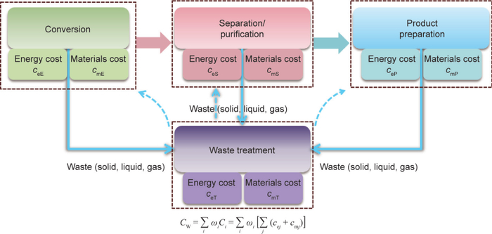 图3 全过程成本评估各项指标和重要组成部分图解