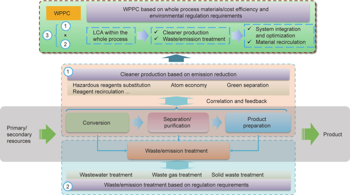 图1  WPPC的内涵
