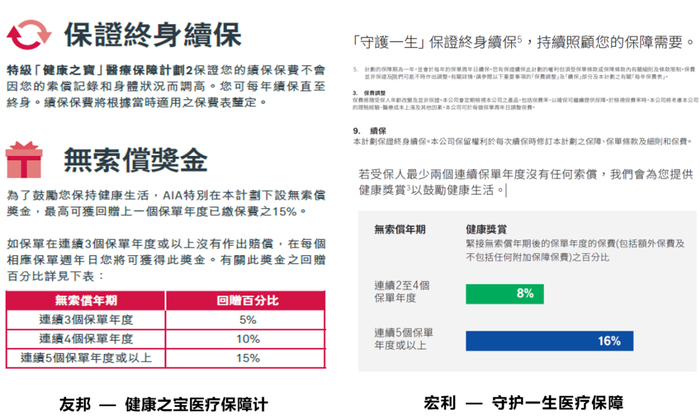 图1． 香港医疗险的无理赔优惠条款描述