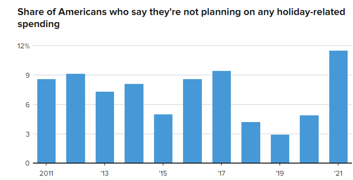 在感恩节不计划购买礼物的人数占比创纪录新高