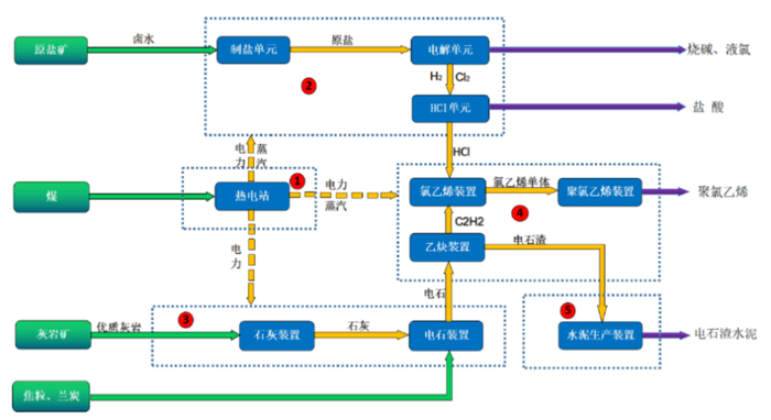 华塑股份循环经济示意图