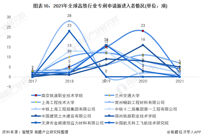 新进入者定义：仅在过去5年内才提交专利申请的申请人。