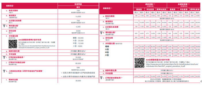 图2． 友邦香港自愿医保的标准计划（左）和灵活计划（右）