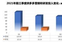 拼多多三季报:不再烧钱换流量,陈磊把省下来的钱花哪儿了?