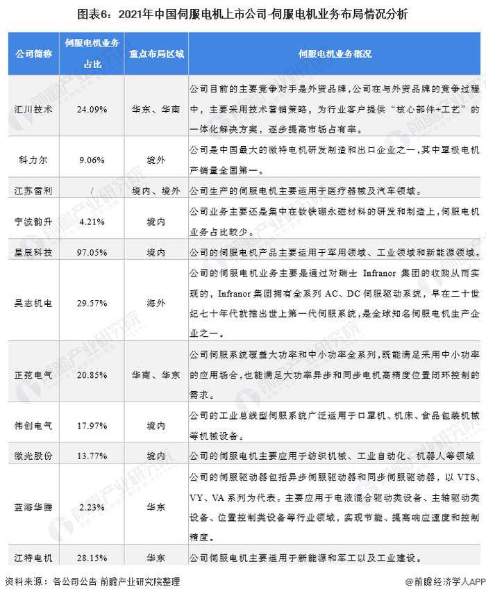 注：部分企业由于年报没有剥离伺服电机业务收入，故包含其他工业自动化设备数据。