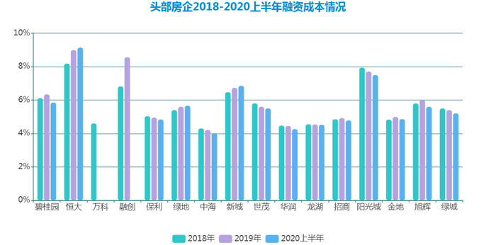 数据来源：企业财报、观点指数整理（*万科2019年及融创2020上半年未披露）
