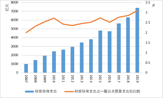图3 &nbsp;2007—2019年财政环保支出及占一般公共预算支出的比例