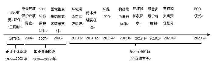 图1 &nbsp;中国环保投资政策演变历程