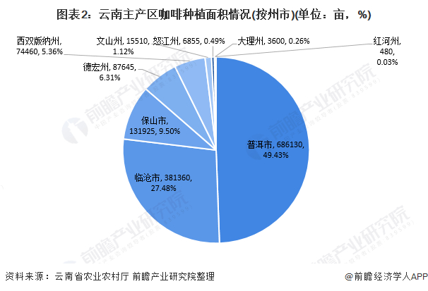 注：云南省农业农村厅暂未公布2020年的数据，下同。