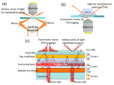 图：传统暗场照明（a）与全内反射照明（b）光学显微镜，基于光学薄膜结构的显微成像照明元件（c）