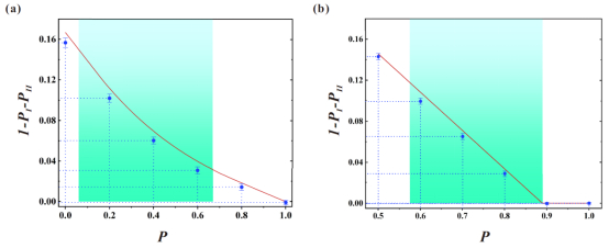 图：高维量子纠缠态的最优检测实验结果。（a）和(b)是两种不同的非最大纠缠态。图中绿色区域中的纠缠态不能用基于保真度的纠缠目击方法检测。