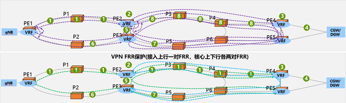 图4  SPN 5G S1业务保护方案